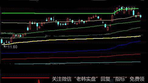 通达信成本九线主图指标公式详细介绍