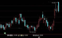 通达信主力赢利指标公式详细介绍