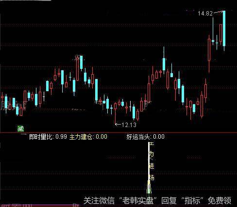 通达信主力赢利指标公式详细介绍