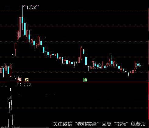 通达信短线有情<a href='/tongdaxin/286635.html'>选股指标</a>公式详细介绍