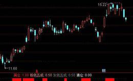通达信仓位管理指标公式详细介绍