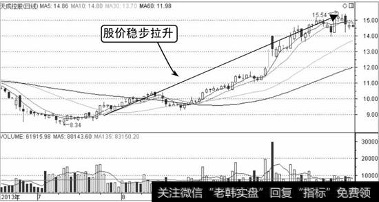 天成控股K线走势图