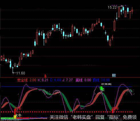 通达信安全背离指标公式详细介绍