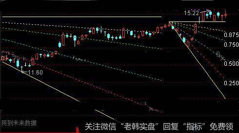 通达信画角度线主图指标公式详细介绍