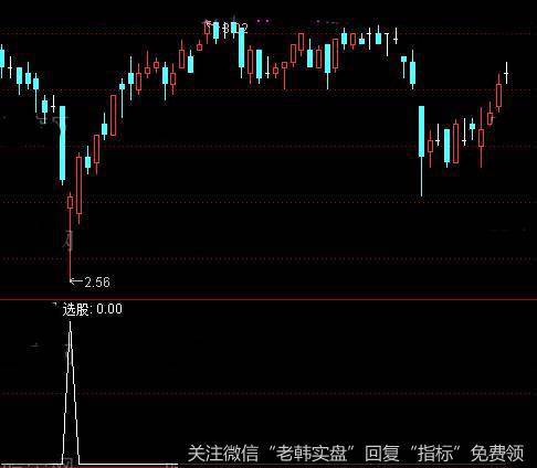 通达信超短阴线买<a href='/tongdaxin/286635.html'>选股指标</a>公式详细介绍