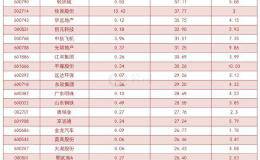 杠杆资金大幅加仓股曝光！<em>轻纺城</em>买入占比高达57.11%