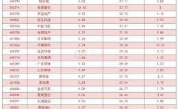 杠杆资金大幅加仓股曝光！轻纺城买入占比高达57.11%