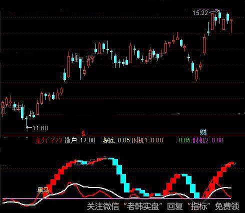 通达信抓黑马时机指标公式详细介绍