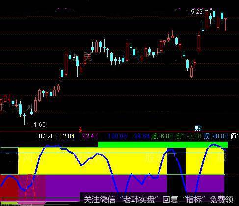 通达信周线神偷指标公式详细介绍