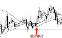 <em>股票知识入门</em>｜利用K线看涨吞没形态，把握股票底部抄底的最佳时机