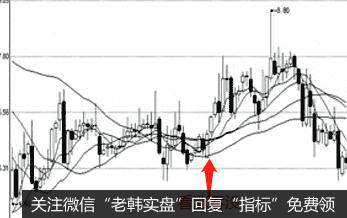 K线看涨吞没形态的实战案例