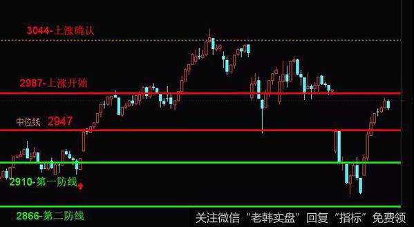 上证指数没有站上2987-上涨趋势起始点