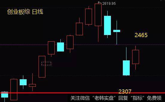 成长股的重要指数—创业板综指