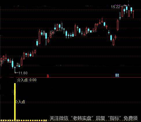 通达信天天赚点指标公式详细介绍