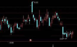 通达信主升抓牛股<em>选股指标</em>公式详细介绍