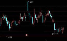 通达信主升抓牛股选股指标公式详细介绍