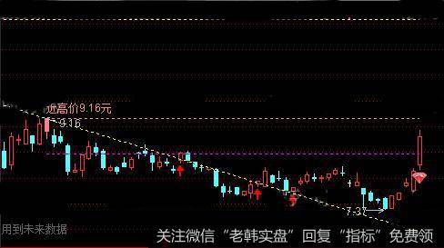 通达信趋势黄金分割划线主图及<a href='/tongdaxin/286635.html'>选股指标</a>公式详细介绍