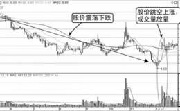 量价组合分析：向上跳空放量