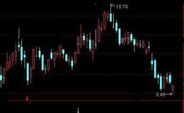 通达信牛顶底选股指标公式详细介绍