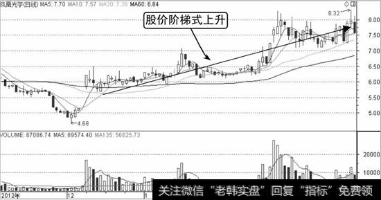 凤凰光学K线走势图