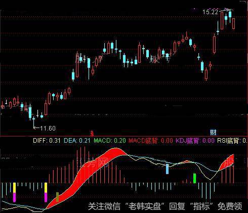 通达信MACD+KDJ+RSI+DMI顶底背离及<a href='/tongdaxin/286635.html'>选股指标</a>公式详细介绍