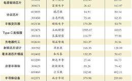 半导体：氮化镓只有短线炒作机会