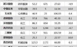 <em>沪指</em>涨0.74% 三花智控、迈瑞医疗等52只个股盘中股价创历史新高