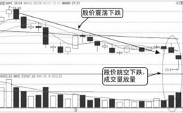 量价组合分析：向下跳空放量