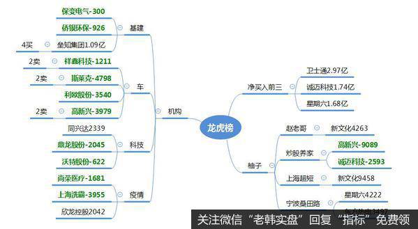 龙虎榜复盘：美股暴涨，市场冲高回落，科技+基建是主线