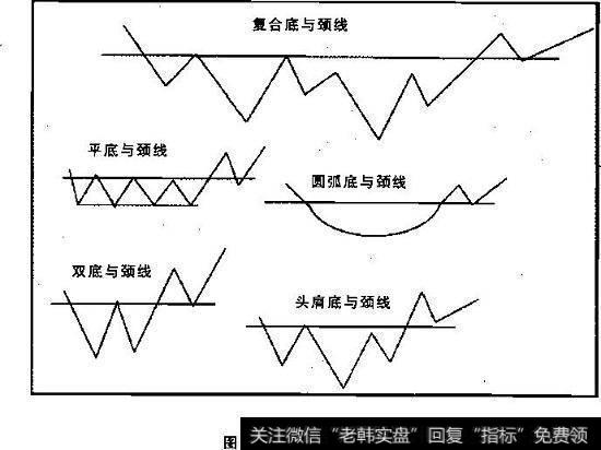 底形态与颈线一