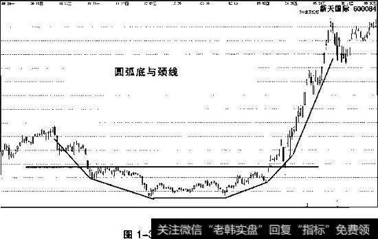 底形态与颈线五