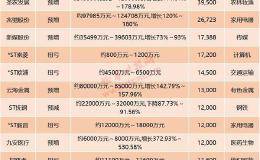 “账本”有变！多家公司修正业绩预告：36家向好80家向下 最高多亏74亿