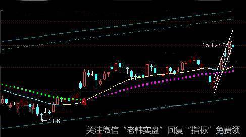 通达信线性回归主图指标公式详细介绍