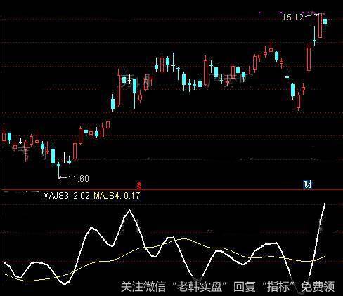 通达信加速线指标公式详细介绍