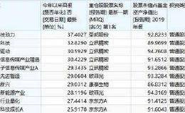 买股票不如买基金！这4只年内大赚超40% 科技主题一枝独秀 来看排行榜