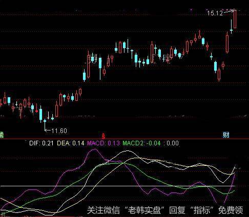 通达信简单实用MACD指标公式详细介绍