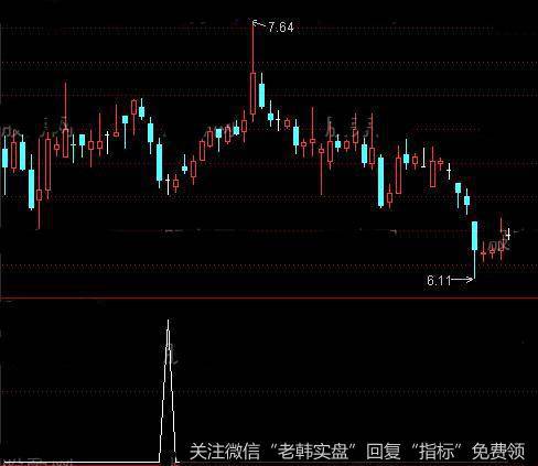 通达信天知倍缩<a href='/tongdaxin/286635.html'>选股指标</a>公式详细介绍