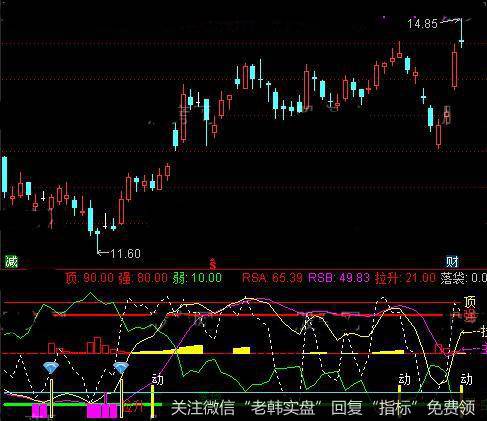通达信起源神通指标公式详细介绍