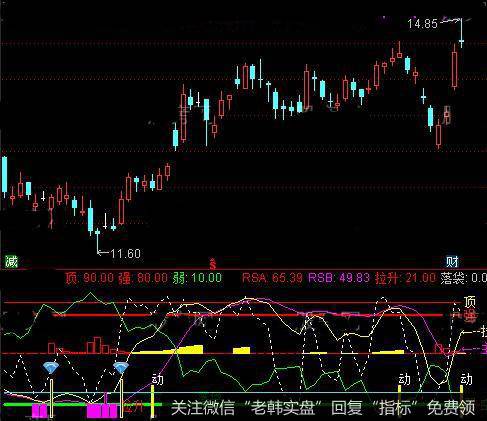 通达信起源神通指标公式详细介绍