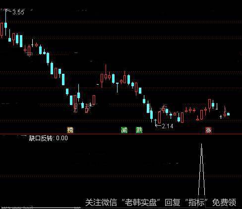 通达信缺口反转<a href='/tongdaxin/286635.html'>选股指标</a>公式详细介绍