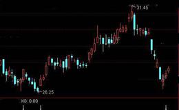 通达信<em>缠论底分型</em>选股指标公式详细介绍