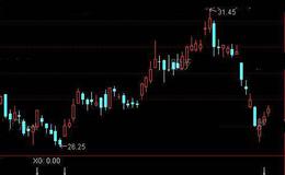 通达信<em>缠论</em>底分型选股指标公式详细介绍