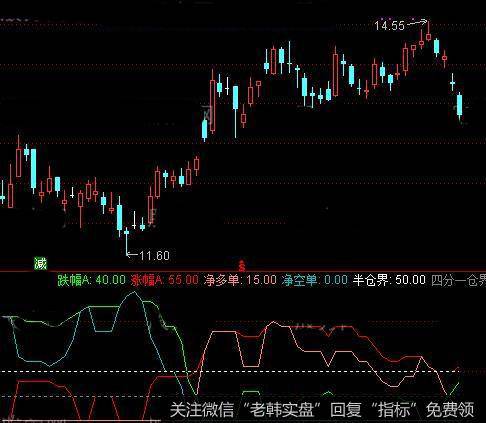 通达信涨跌仓位指标公式详细介绍