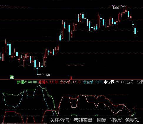 通达信涨跌仓位指标公式详细介绍