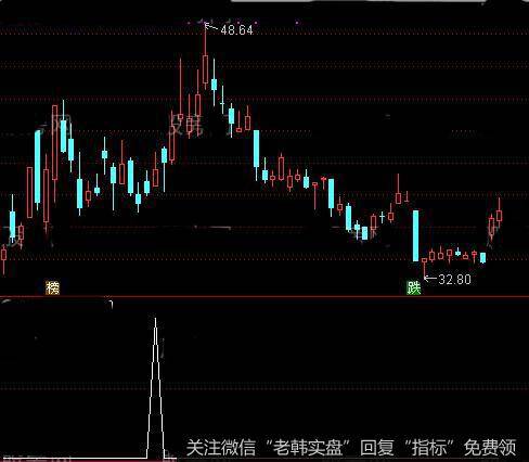 通达信通心<a href='/tongdaxin/286635.html'>选股指标</a>公式详细介绍