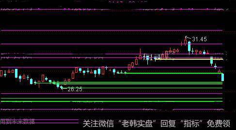 通达信地量日线<a href='/scdx/290185.html'>看盘</a>主图指标公式详细介绍