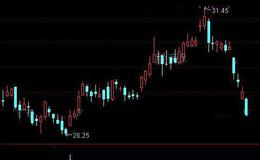 通达信刺心买入<em>选股指标公式</em>详细介绍