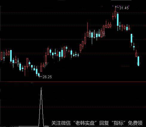 通达信刺心买入<a href='/tongdaxin/286635.html'>选股指标</a>公式详细介绍