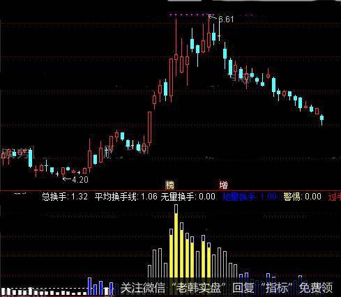 通达信神渔<a href='/huanshoulv/'>换手率</a>指标公式详细介绍