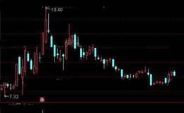 通达信盘中预警捉牛股指标公式详细介绍